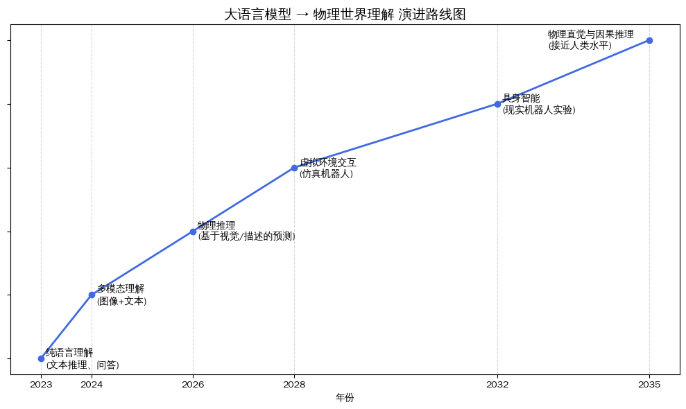 大语言模型→物理世界理解 演进路线